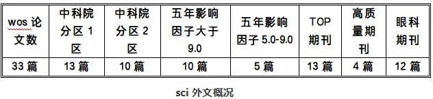 温医大眼视光公布5月论文产出统计（原报道配图）